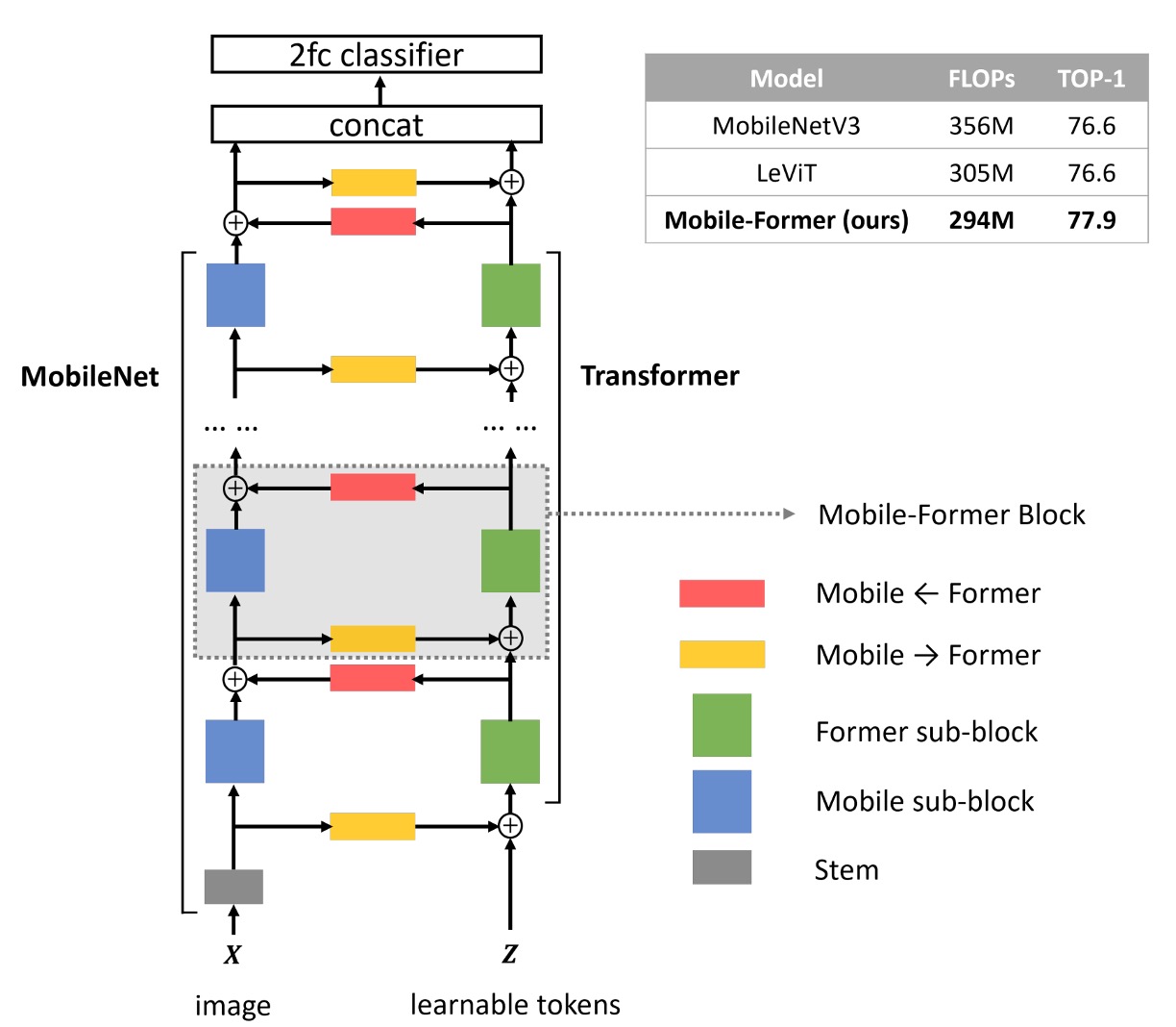 mobile-former arch