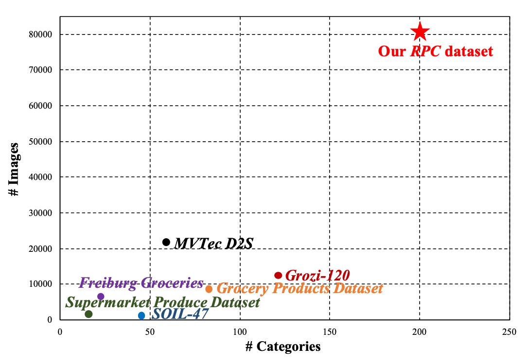 dataset