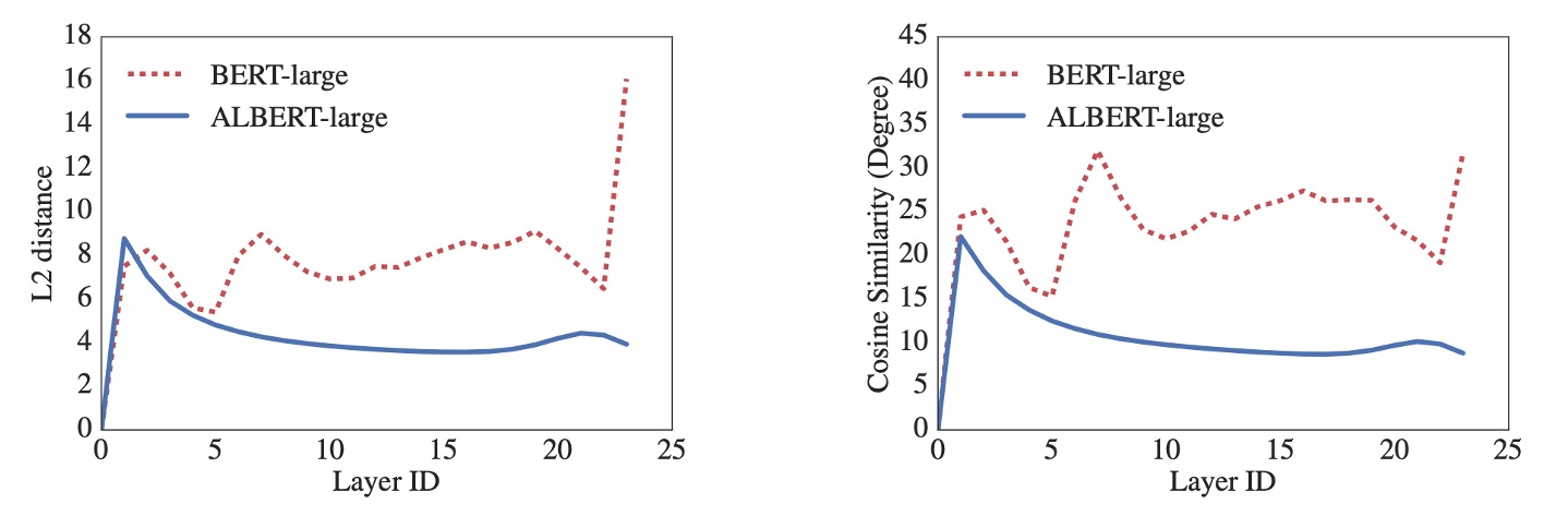 albert cross-layer parameter sharing