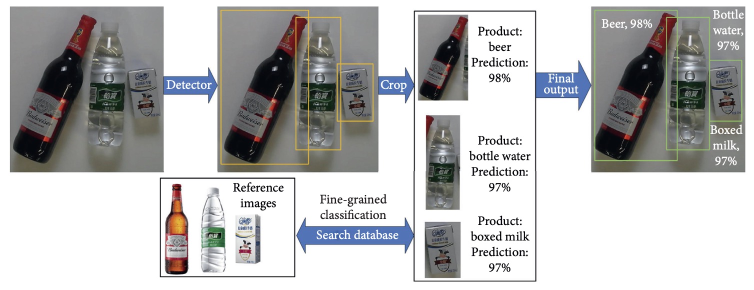 pipeline of image-based product recognition