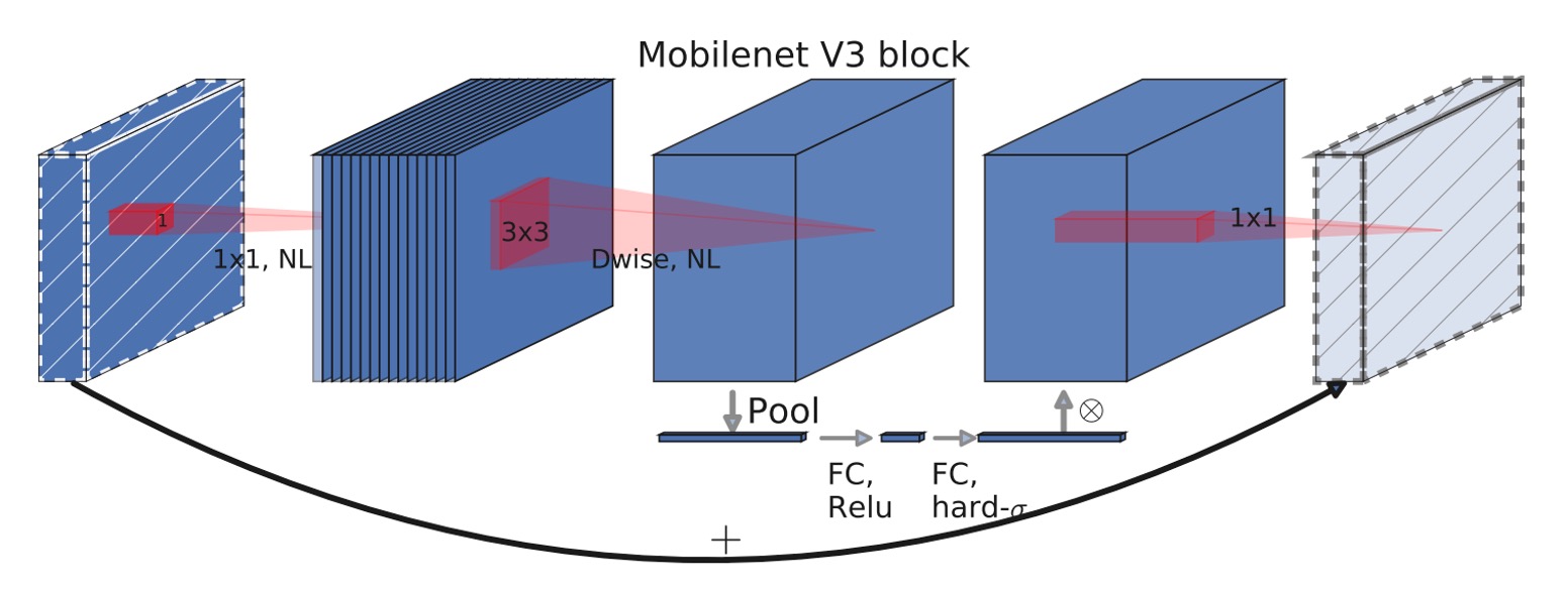 MobileNet-V3 模組