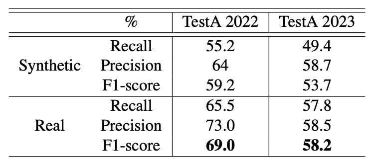 Performance comparison under IoU≤0.5, scaling=0.3∼0.75