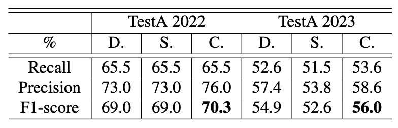 Performance comparison under different trackers with IoU≤0.5, scaling = 0.4∼0.8.