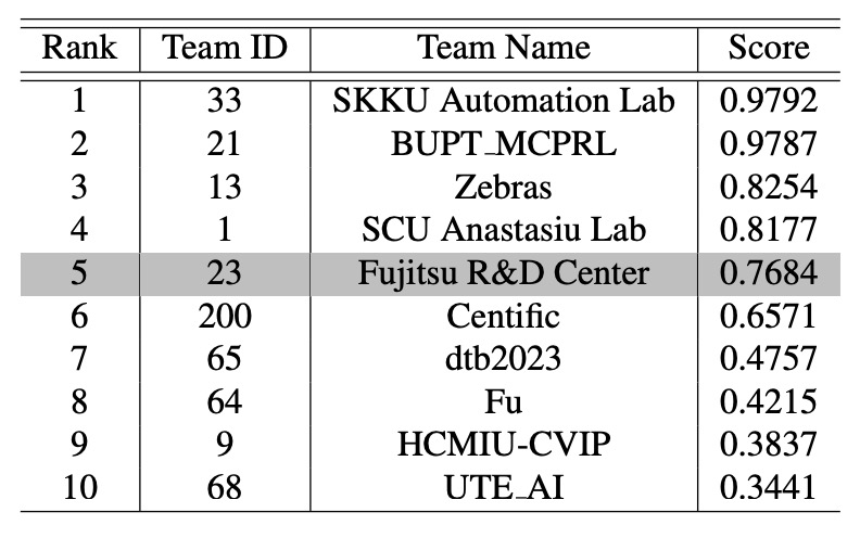 AI City Challenge 2023 Track 4 Leaderboard