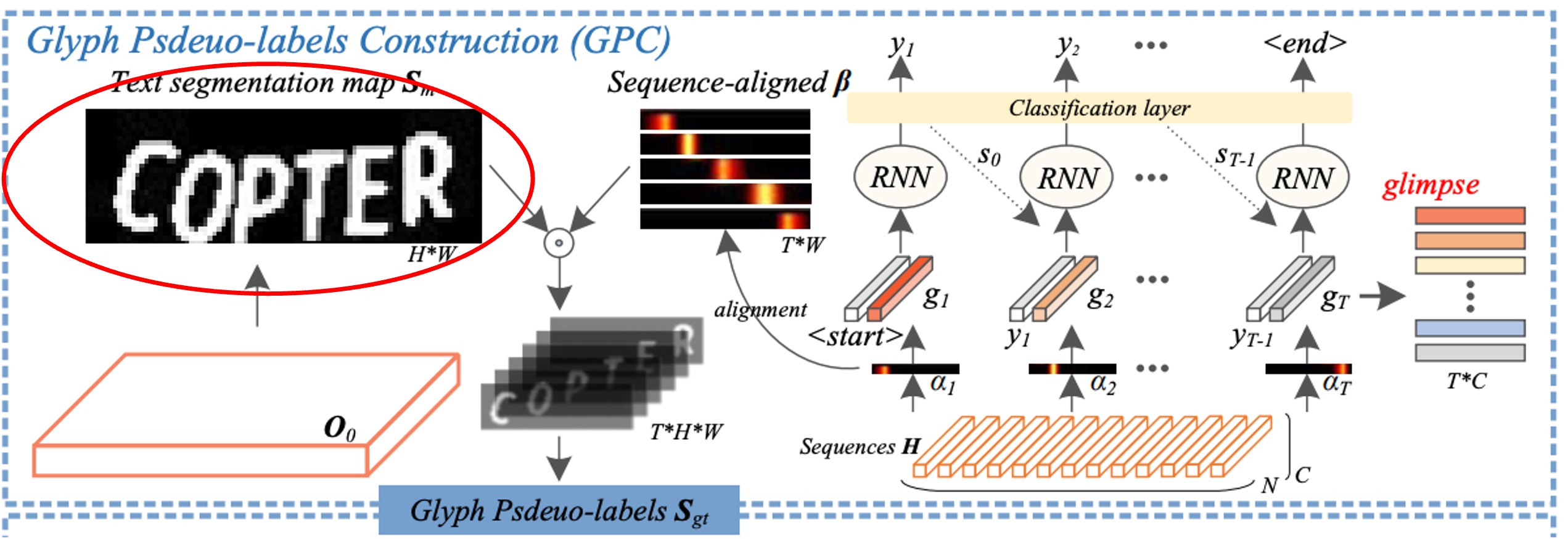 glyph pseudo-label construction