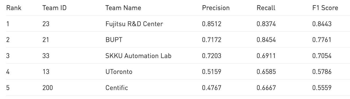 AI City Challenge 2023 Track 4 Leaderboard