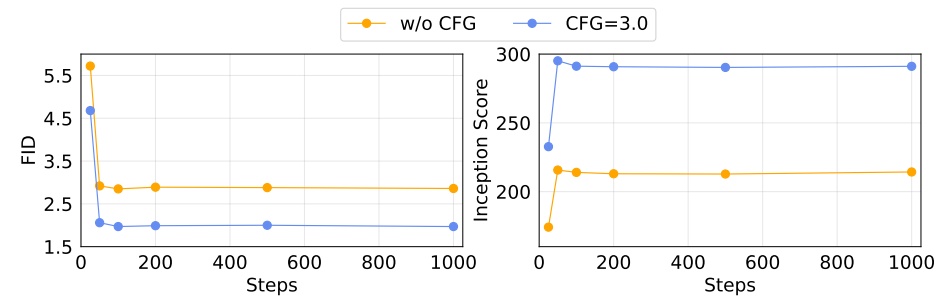 Sampling steps of Diffusion Loss