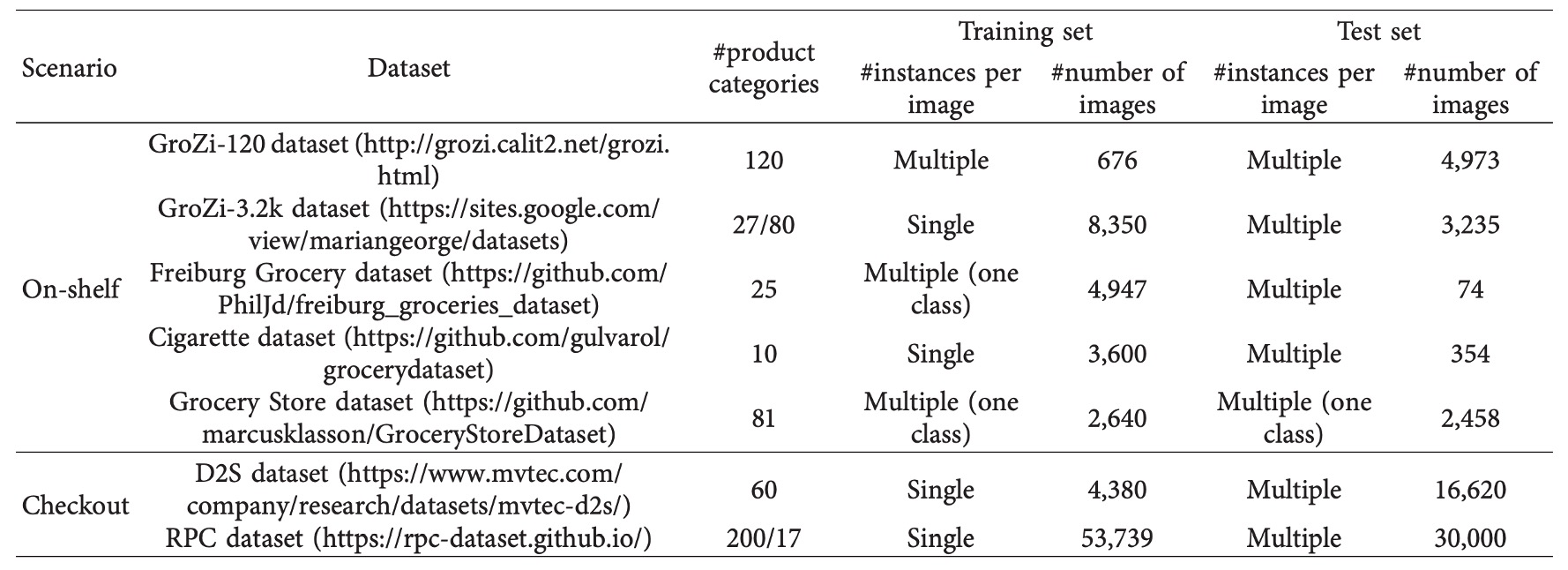 dataset