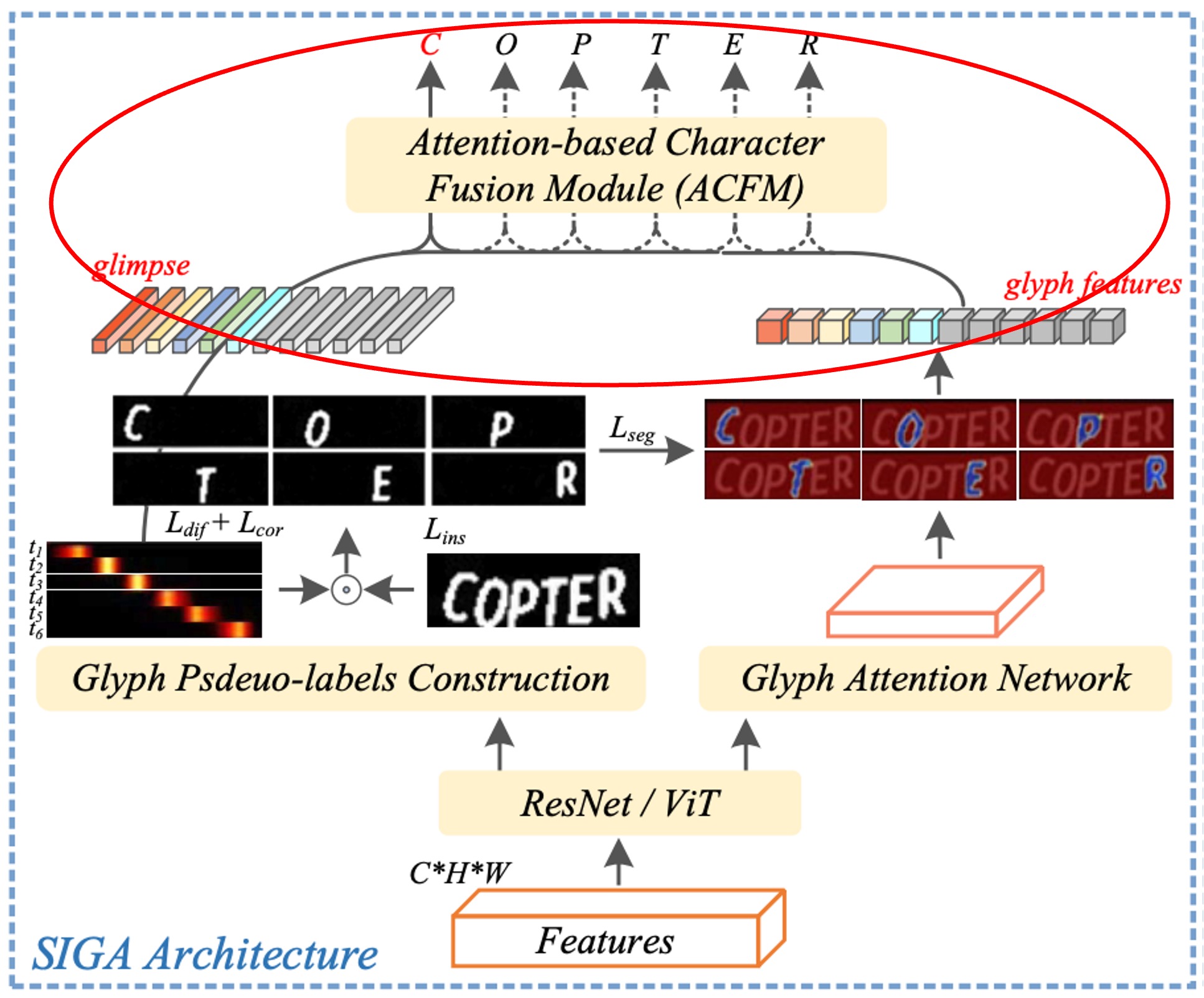 glyph attention network