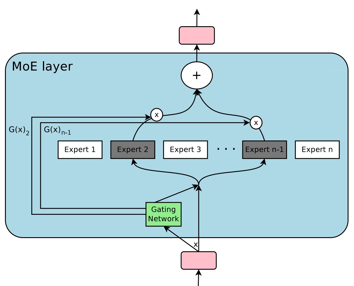 moe model_architecture