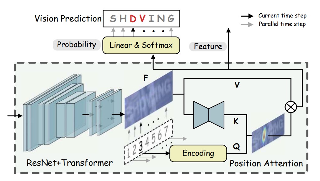 Visual Model