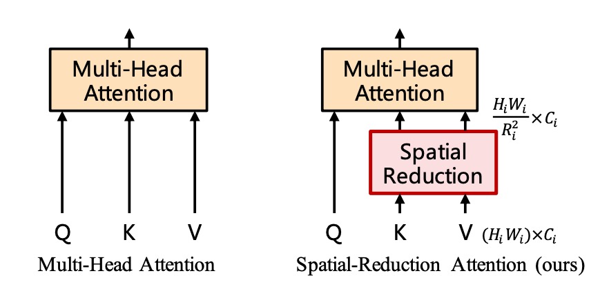 spatial reduction attention