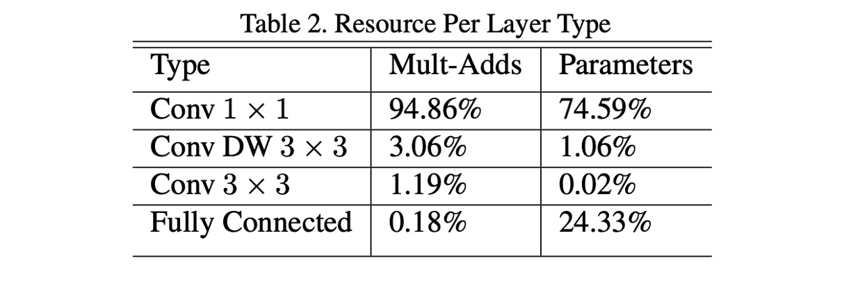 MobileNet-V1 FLOPs