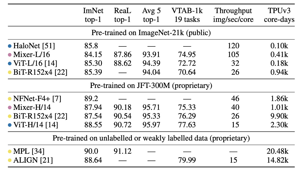 mlp-mixer on imagenet 2