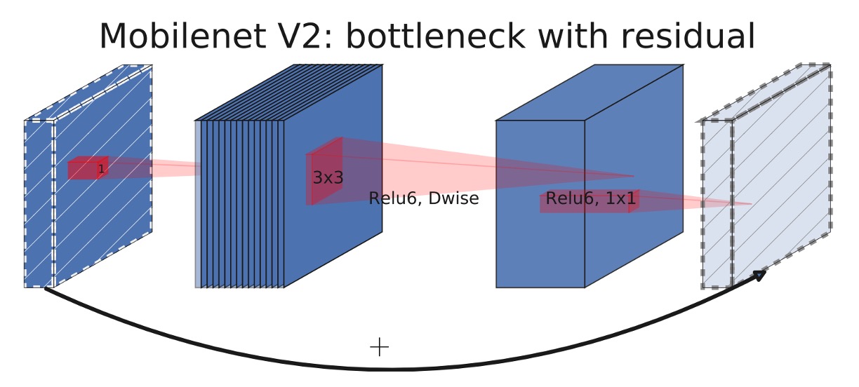 MobileNet-V2 模組