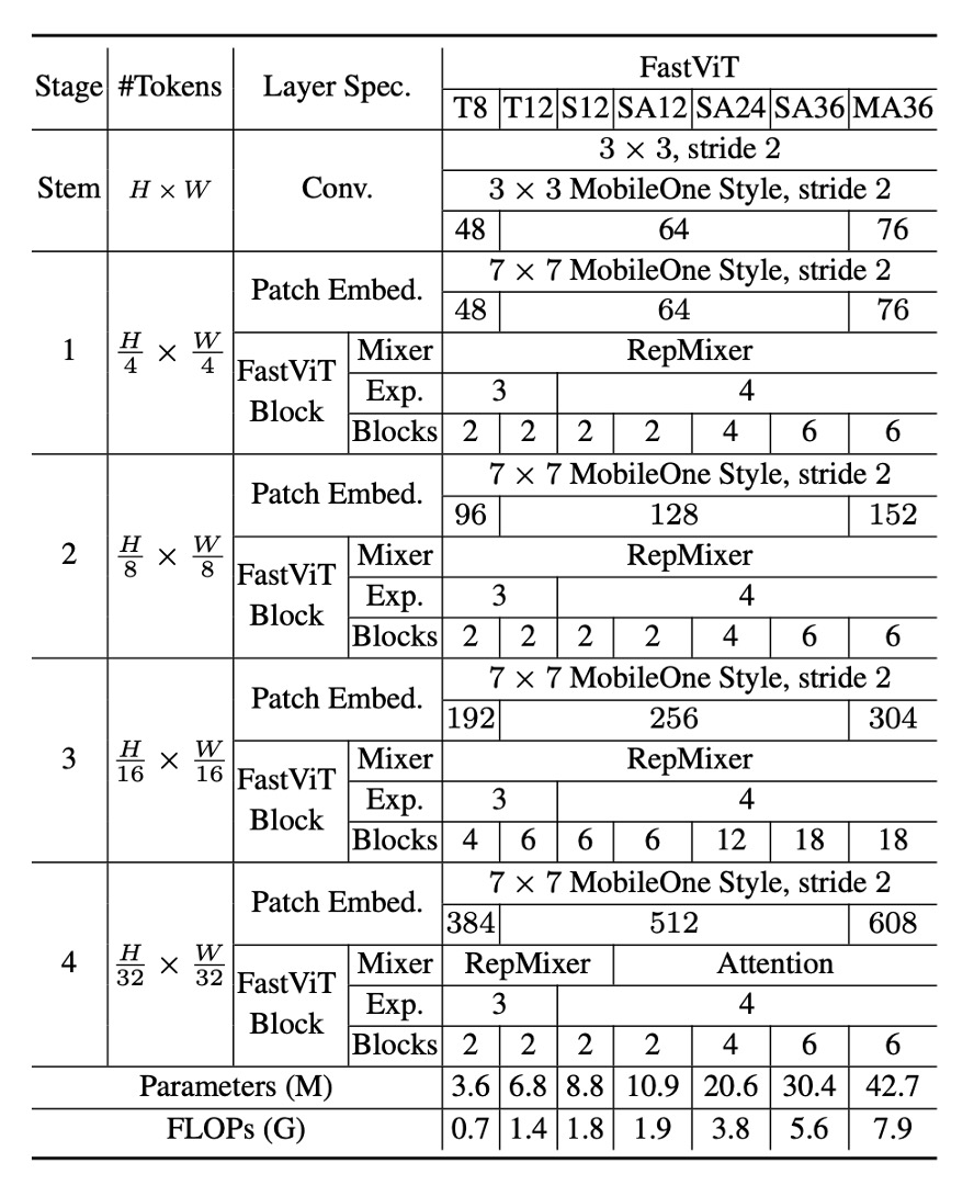 FastViT Configurations