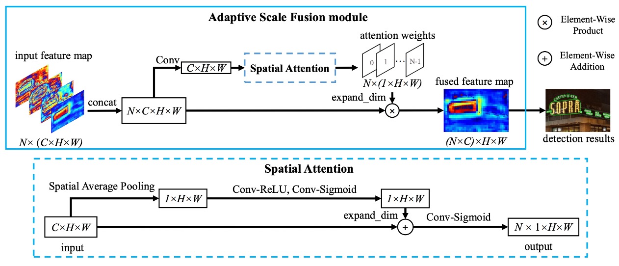 adaptive scale fusion module