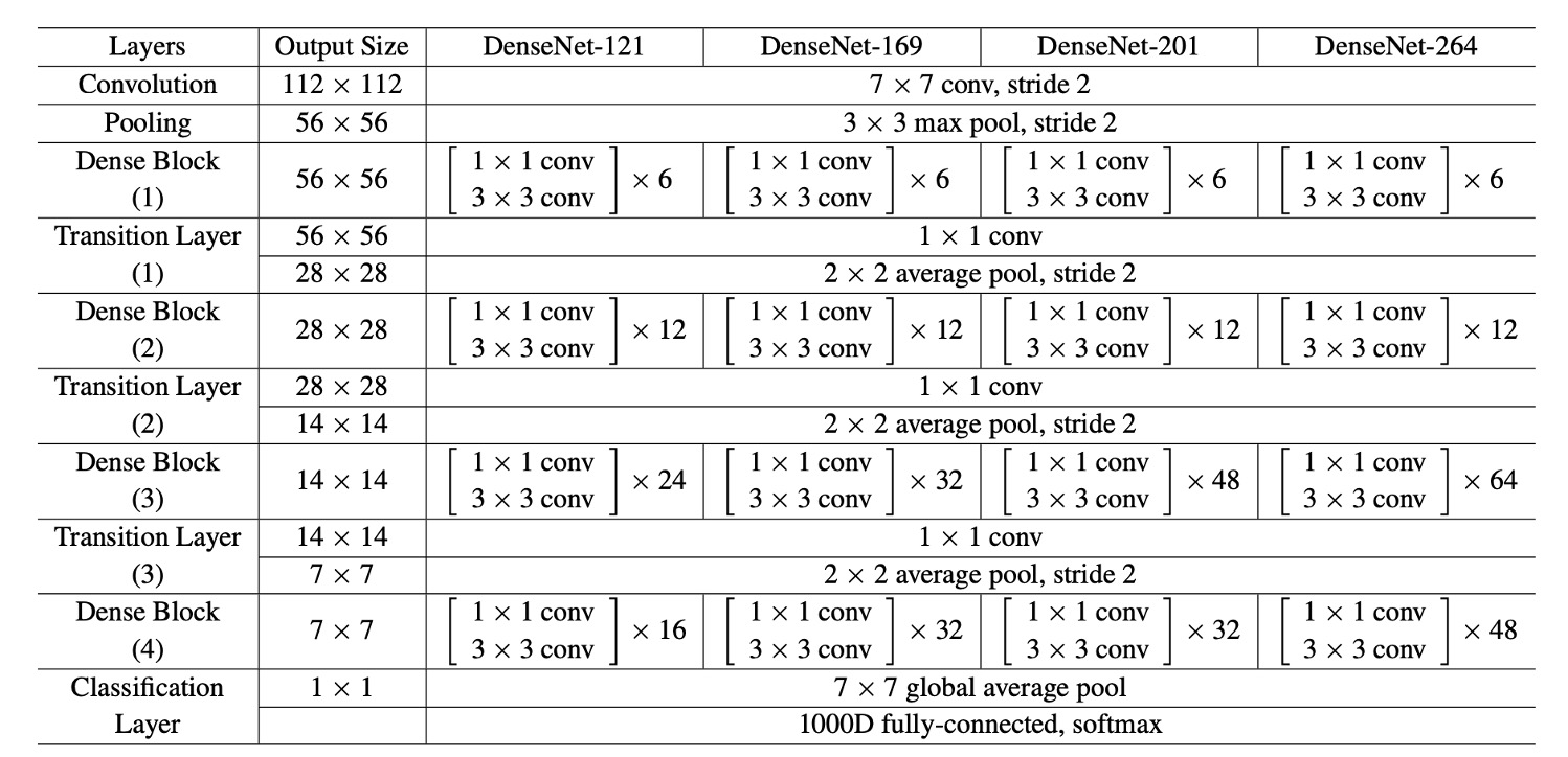 DenseNet Architecture