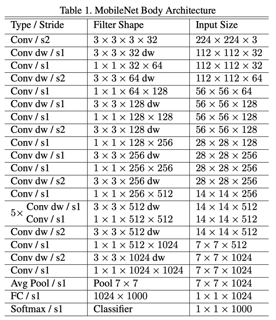 MobileNet-V1 Architecture