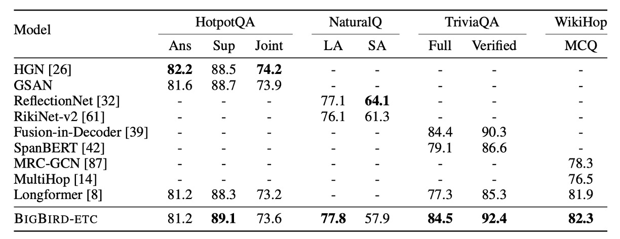 QA Test finttune Performance