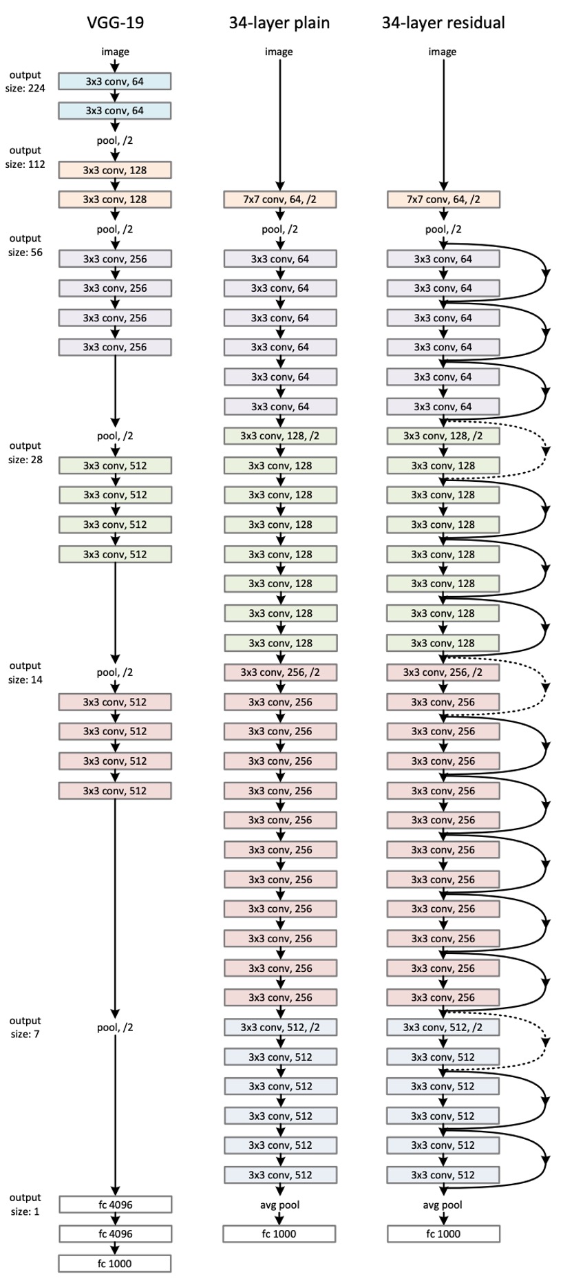 resnet architecture