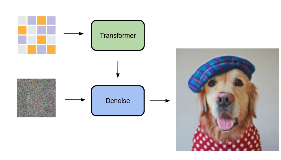 diffusion+transformer
