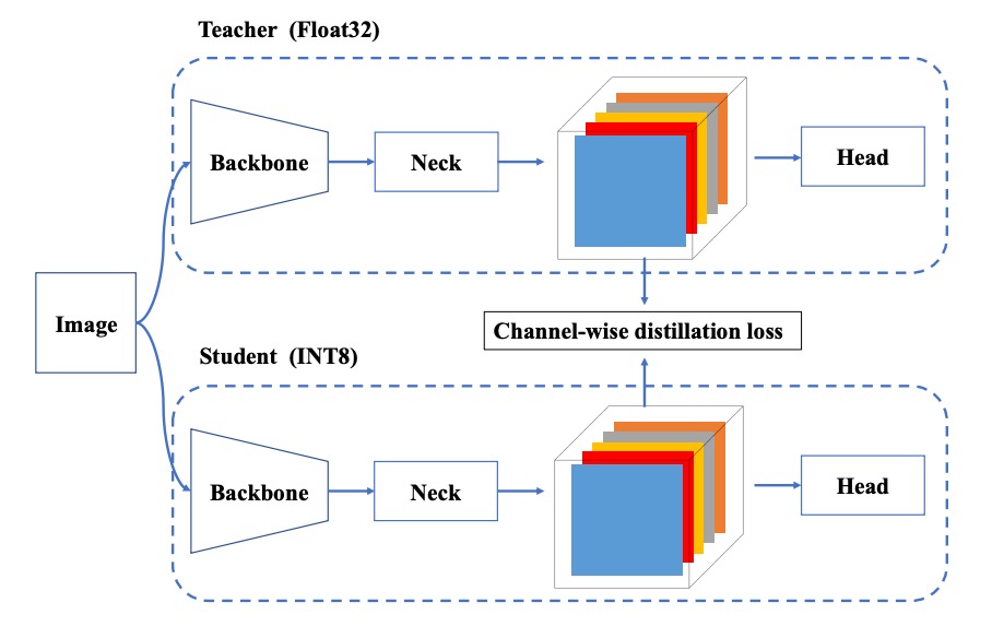 Channel-wise Distillation