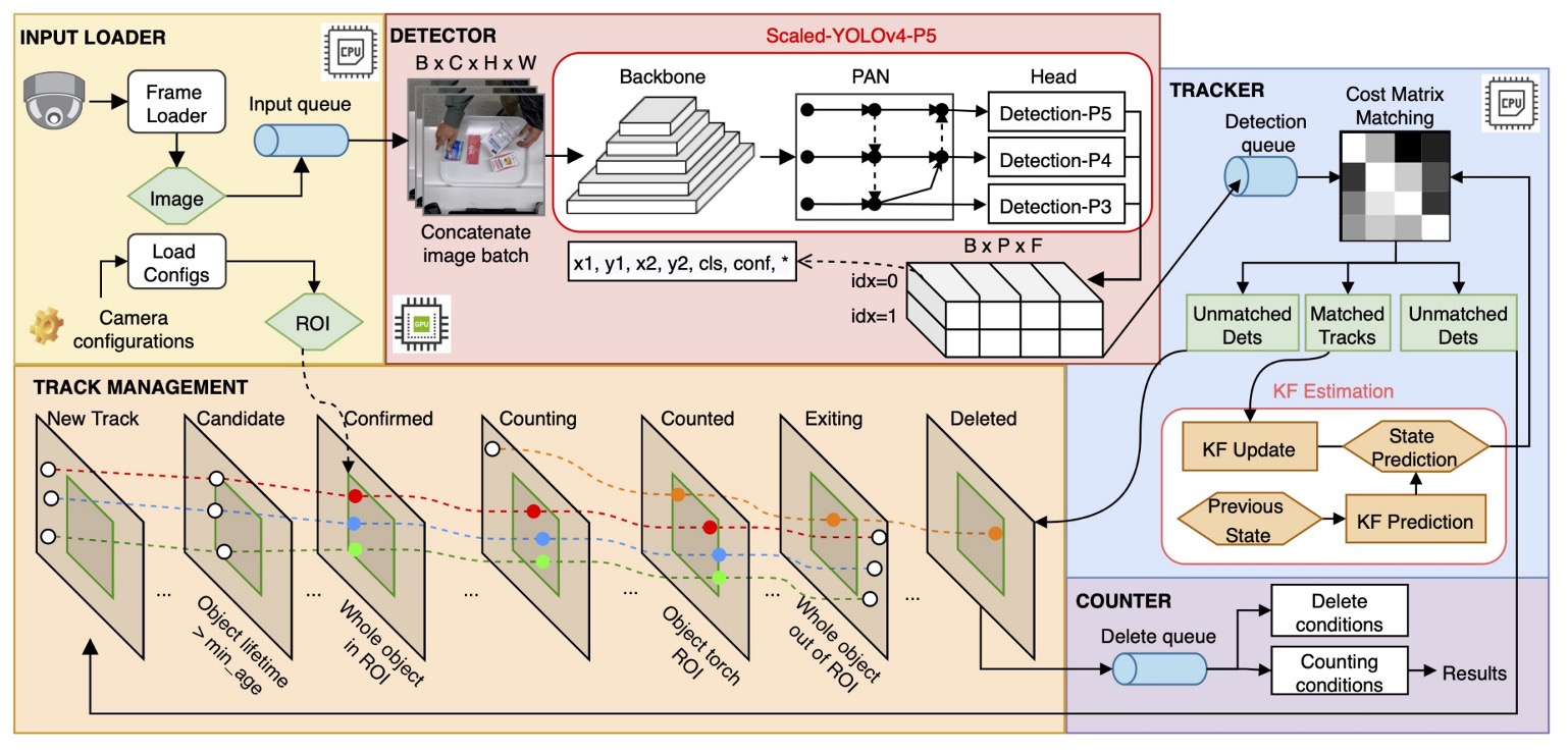 model architecture