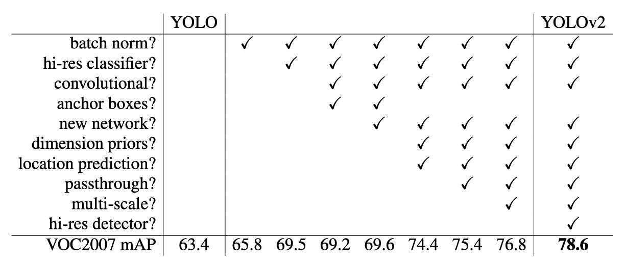 yolo v2 ablation