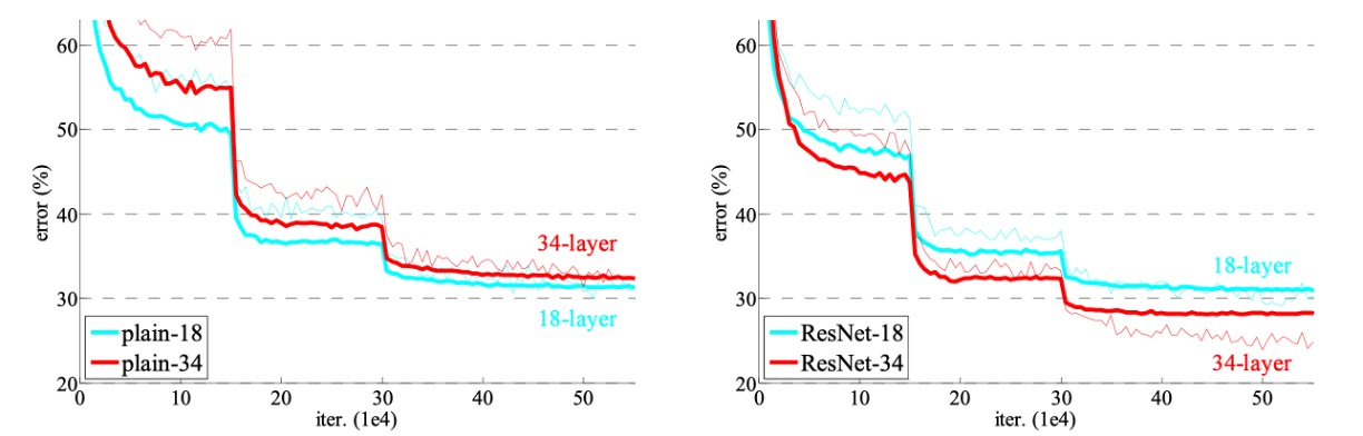 resnet18 vs resnet34 training