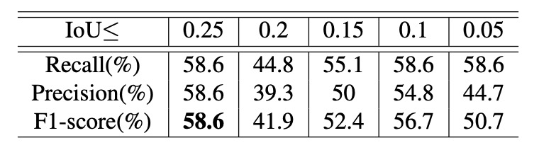 Performance comparison on TestA 2022 under different IoUs