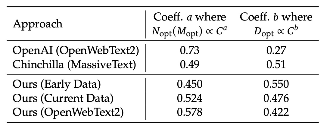 scaling laws data