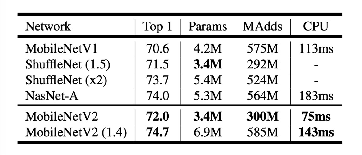 ImageNet Performance