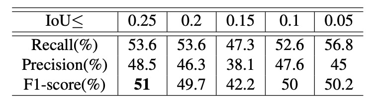 Performance comparison on TestA 2023 under different IoUs