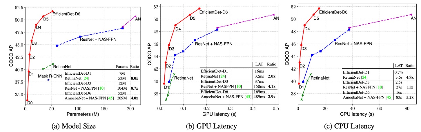 bifpn speed