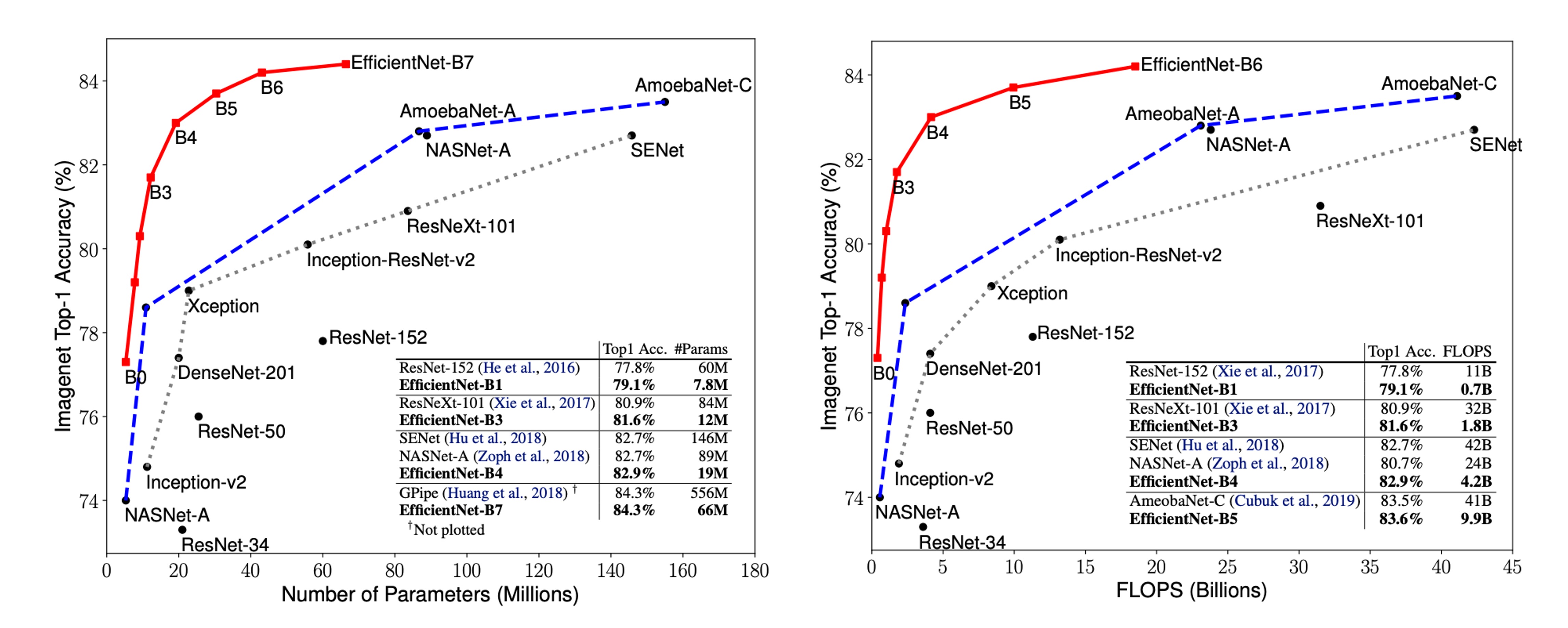 Parameter-accuracy curve