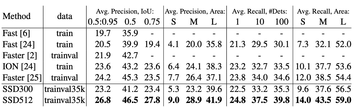 coco result