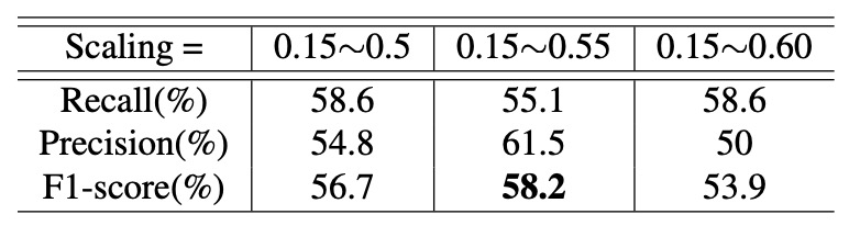 Performance comparison on TestA 2022 under different scalings