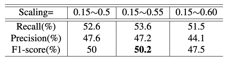 Performance comparison on TestA 2023 under different scalings