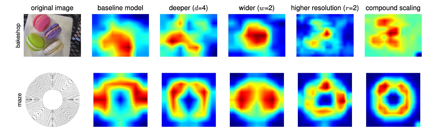 Importance of compound scaling