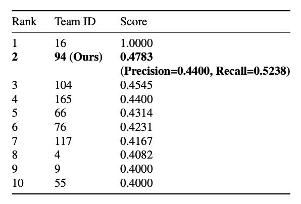 challenge results