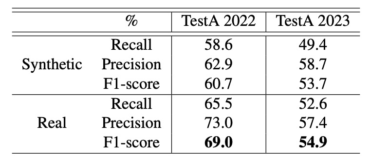 Performance comparison under IoU≤0.5, scaling=0.4∼0.8.