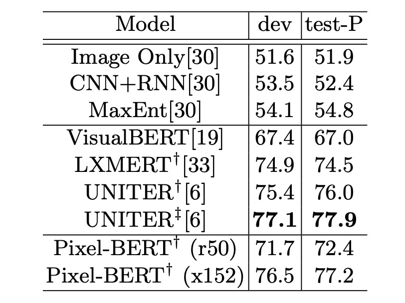 Pixel-BERT 在 NLVR2 上的表現