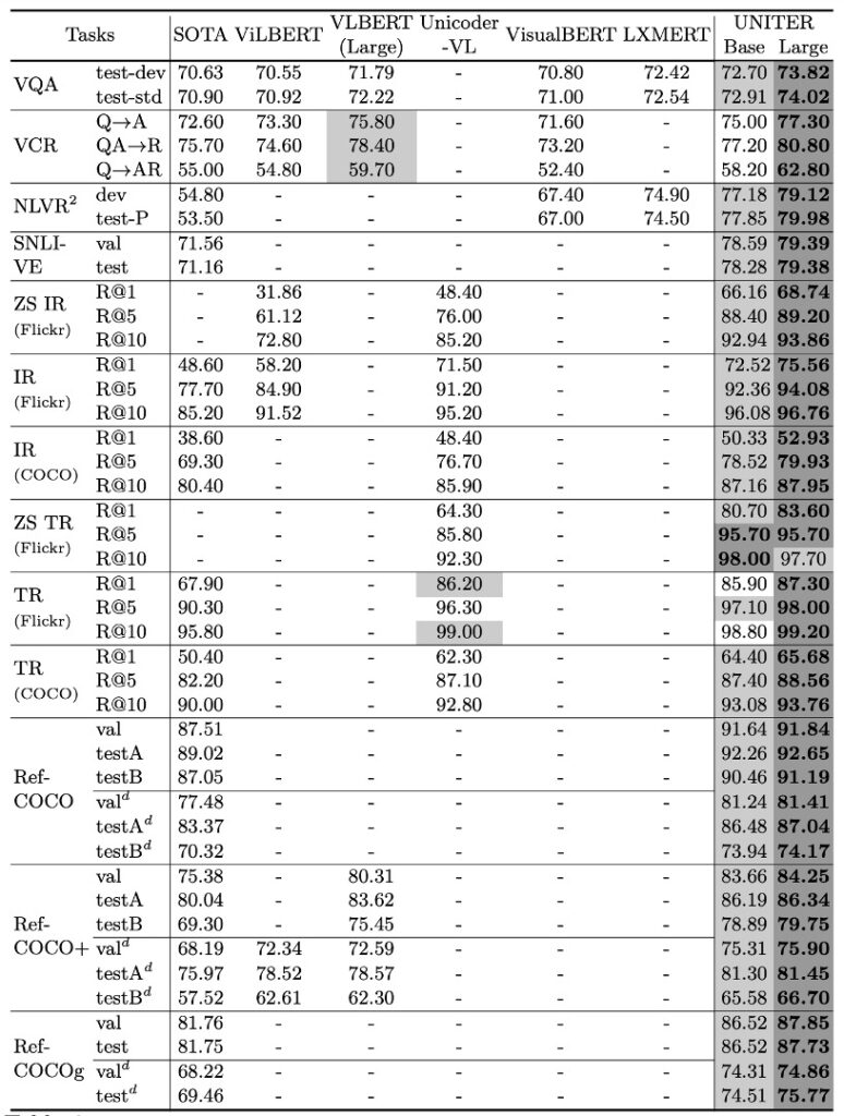 下游任務表現