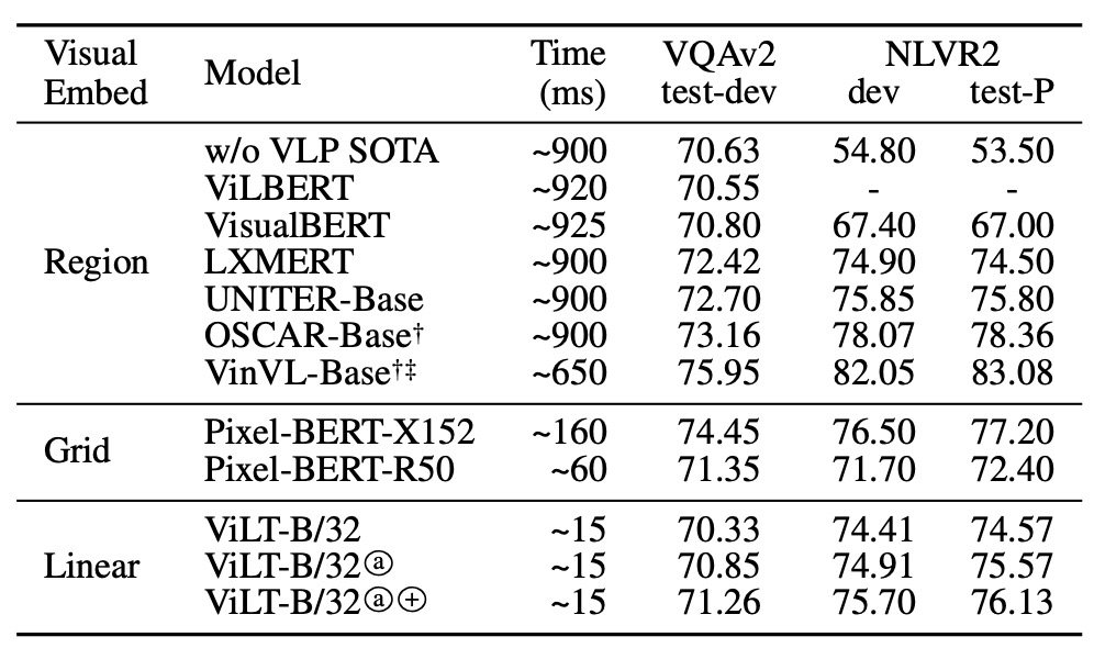 ViLT Performance