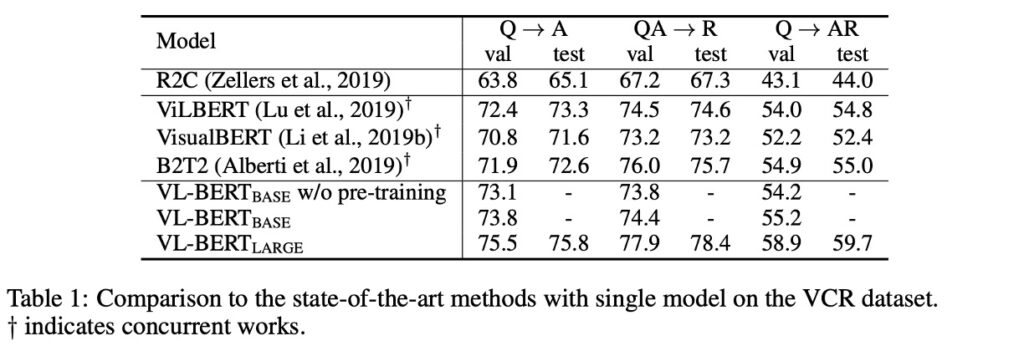 VL-BERT 在 VCR 任務上的表現