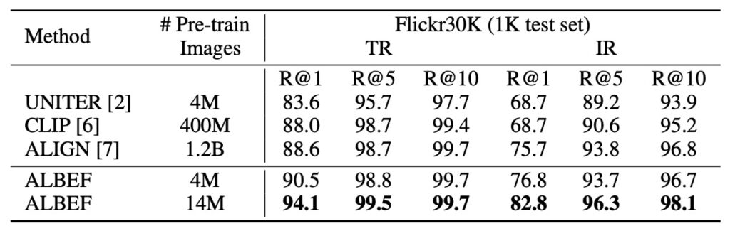 Performance Comparison with CLIP