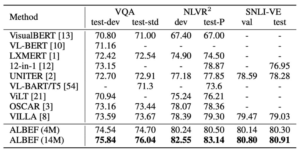 ALBEF Performance Comparison