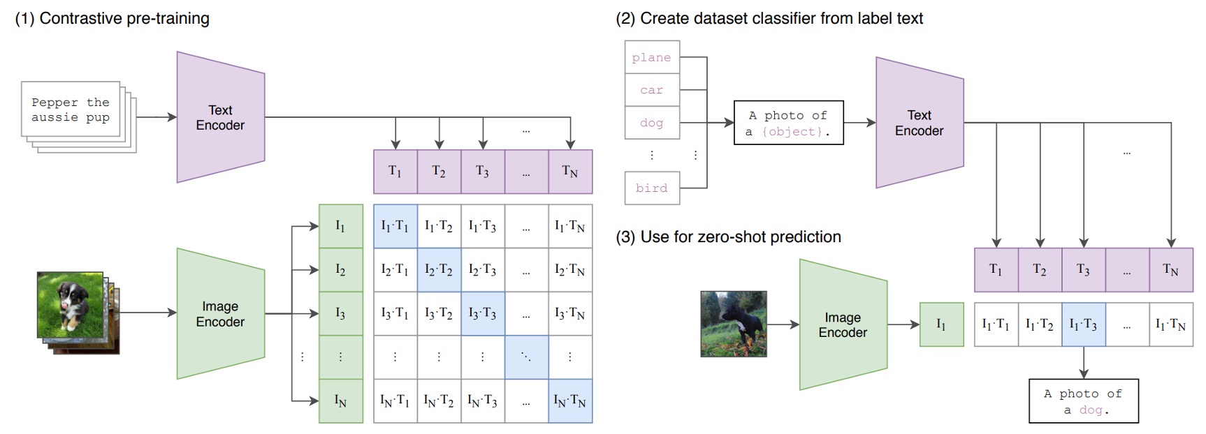 CLIP Architecture