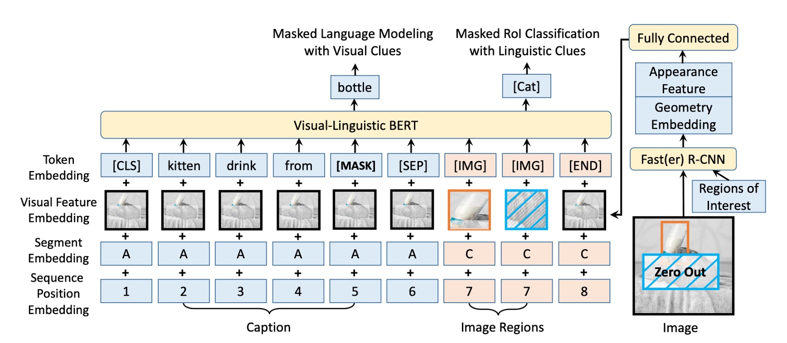 VL-BERT Model Architecture